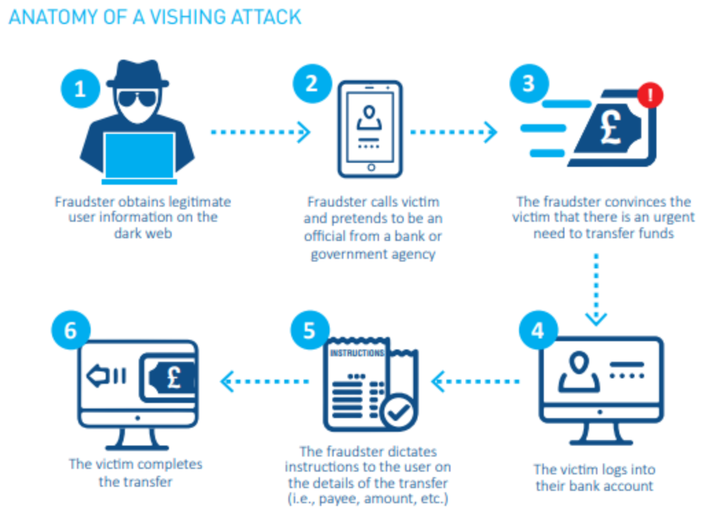 Who’s Really On the Line? Protect Your Customers from Voice Phishing Scams